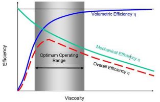 液压油粘度与系统效率图表