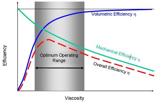 液压油粘度与系统效率图表
